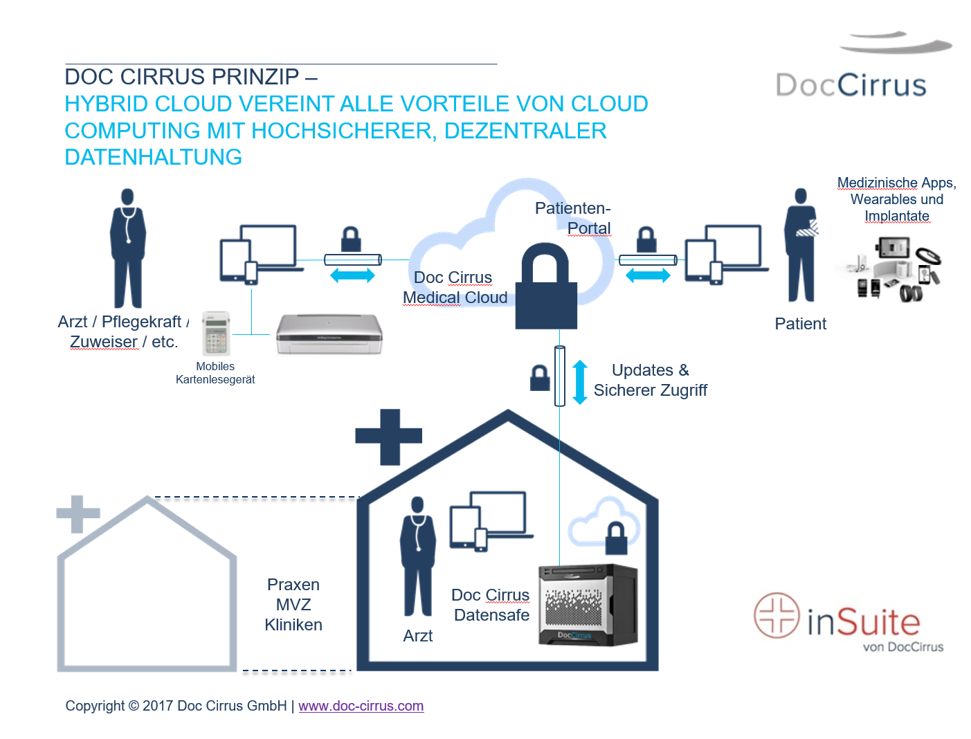 DocCirrus InSuite Architektur